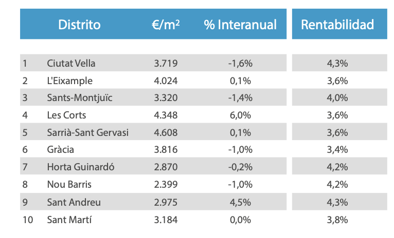 Property prices in Barcelona per neighborhood: Sarria-Sant Gervasi is the most expensive