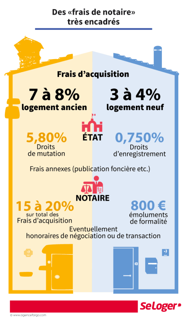 Notary fees in France - how much does it cost? - FBW