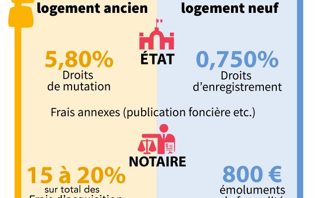 Notary fees in France - how much does it cost? - FBW