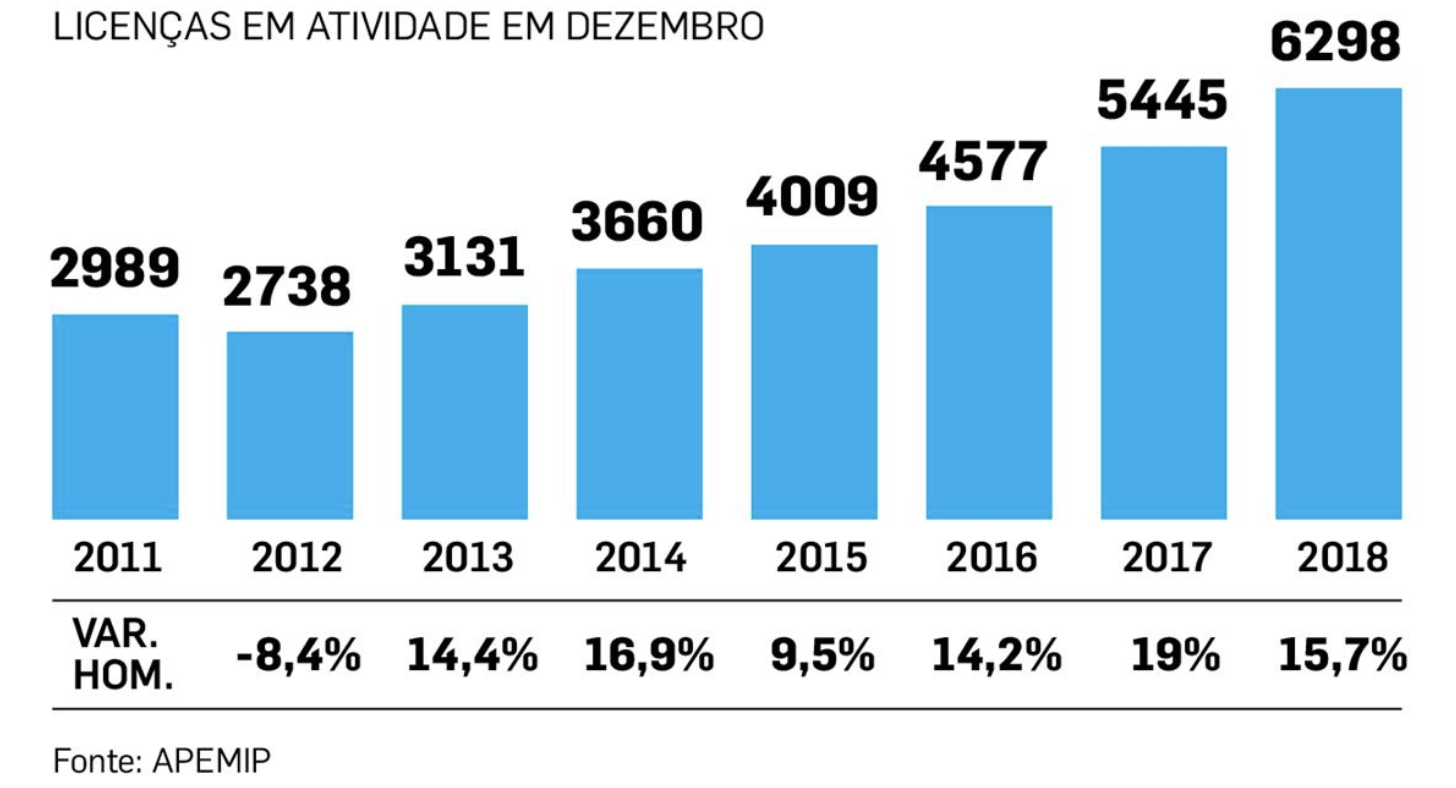 6,300 real estate agencies in Portugal