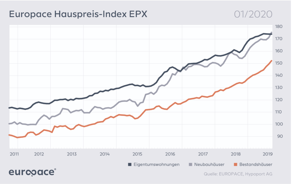 German house prices are increasing (Eurospace)