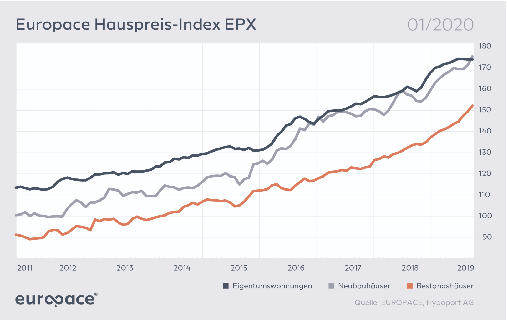Real estate prices in Germany are going up