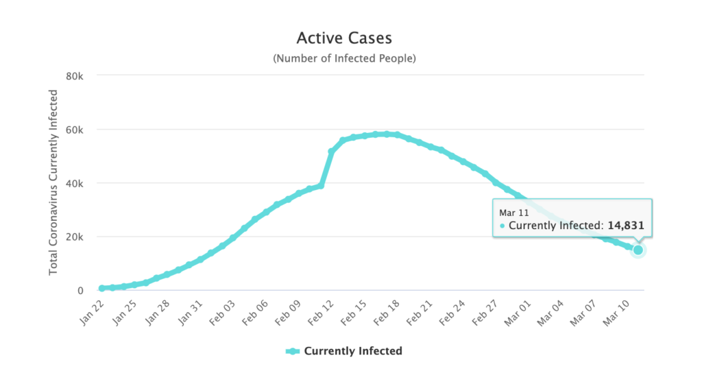 Number of active cases of Coronavirus in China - graph by worldometers, data by HMO