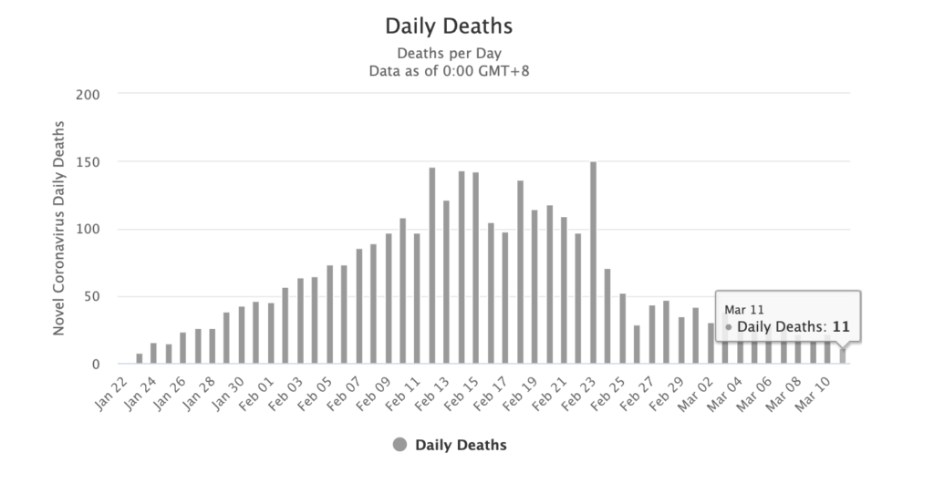 Number of deaths per day caused by coronavirus in China - graph by worldometers, data by HMO