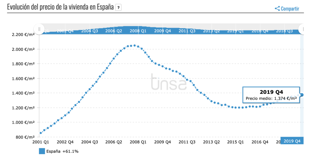 Evolution of real estate prices in Spain: impact of 2008 crisis