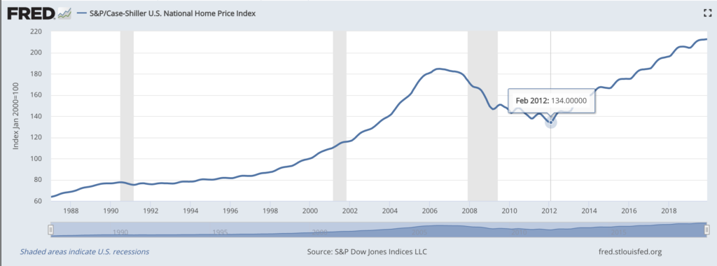 US house prices fell by 34% from 2006 to 2012 (Great Recession, 2008 financial crisis) 