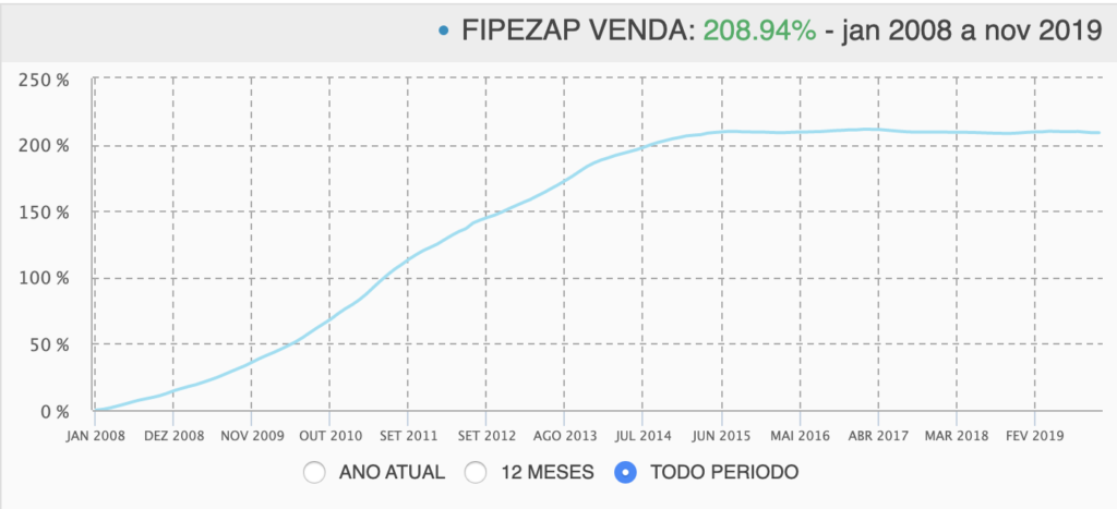 Brazilian Property Prices grew +208% from January 2008 to November 2019 (fipe ZAP)