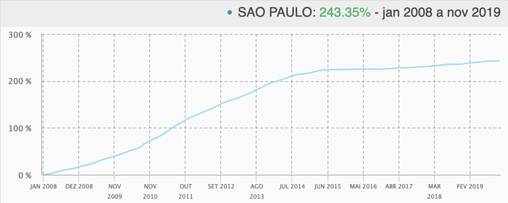 Property prices in Sao Paulo in Brazil keep growing
