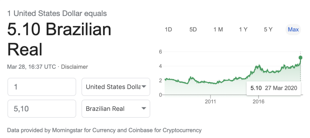 1 United States Dollar equals 5.10 Brazilian Real (Morningstar) on 28 March 2020