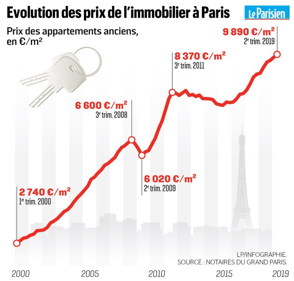 Paris property prices 2000 to 2019, with 2008 crisis - LeParisien