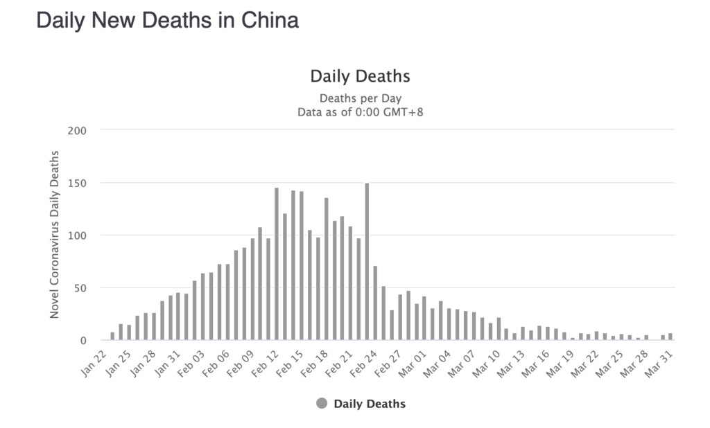 Number of Daily New Deaths in China due to COVID-19