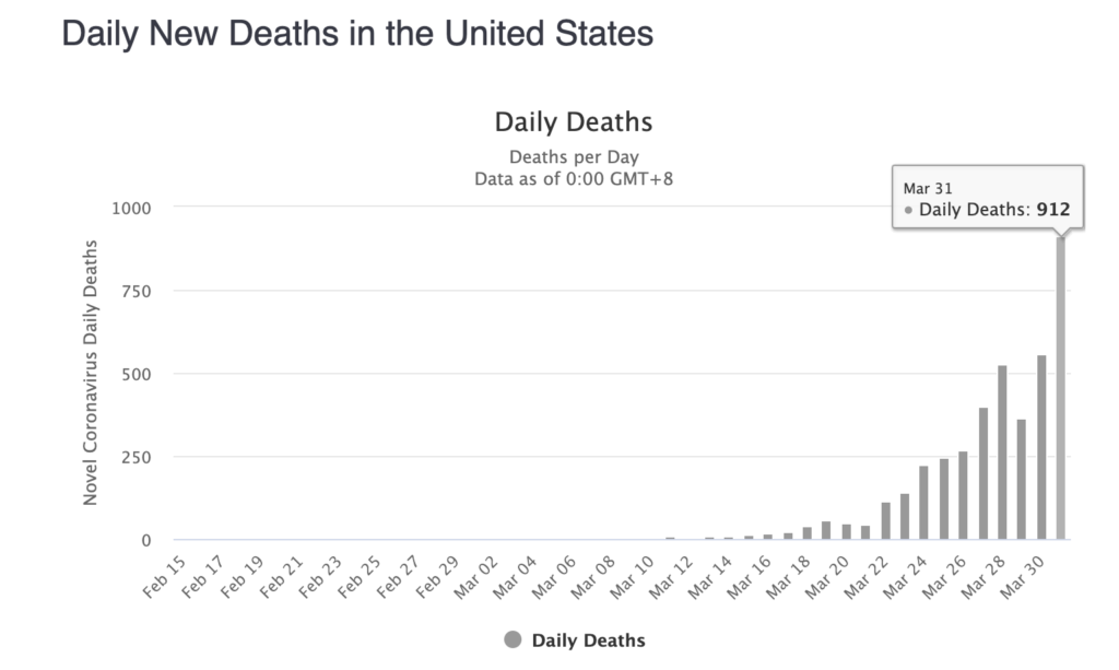 Number of Daily New Deaths in the United States due to COVID-19 