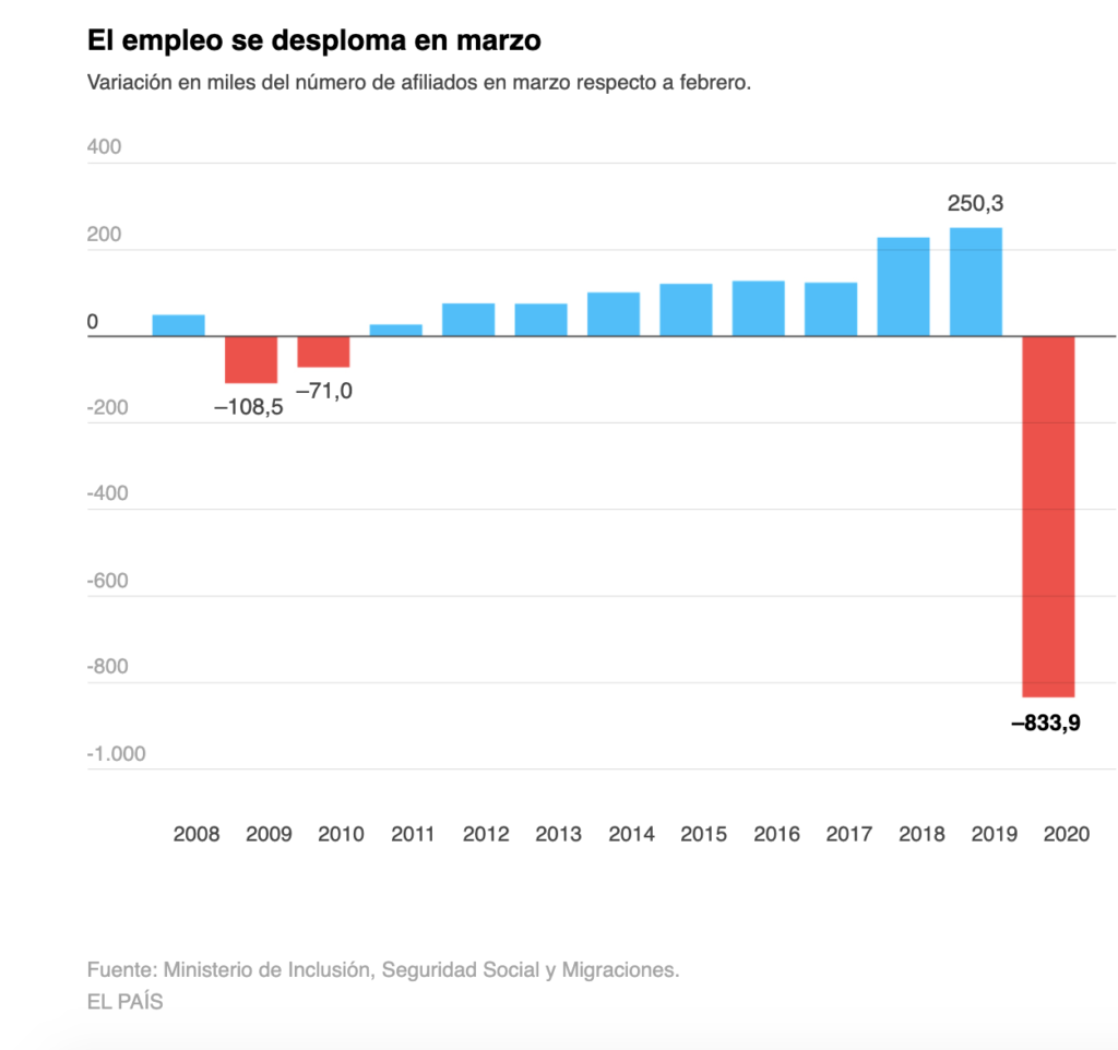 Unemployment figures in Spain, impact of Coronavirus (ElPais)