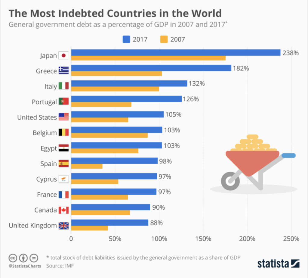 Most indebted countries in the world - Statista