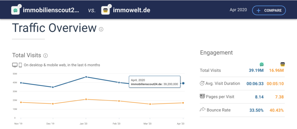 ImmobilienScout24 is a clear leader for real estate search in Germany, with 40 million visits per month