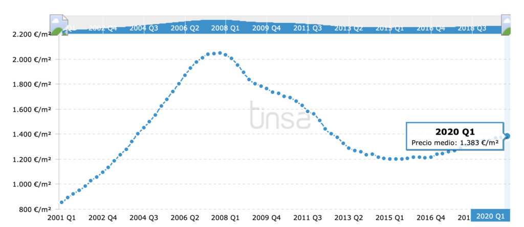 House prices in Spain, evolution 2001 to 2020 (FBW)