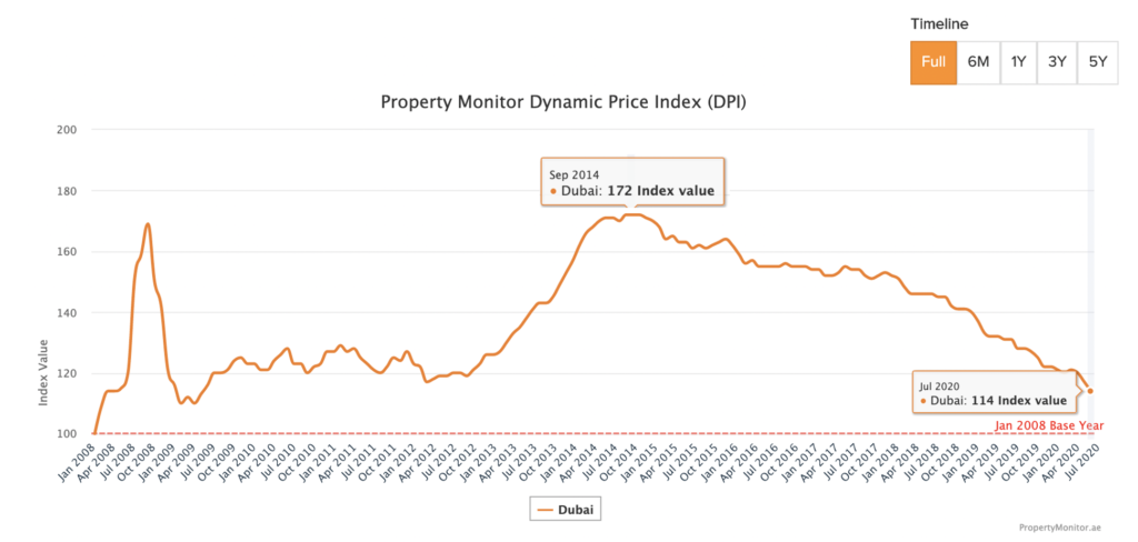 Dubai's Property Price Index, 2008 to 2020 - data and graph by PropertyMonitor.ae - FBW