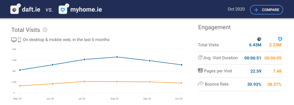 Traffic comparison between Daft.ie and MyHome.ie, the 2 leading real estate websites in Ireland