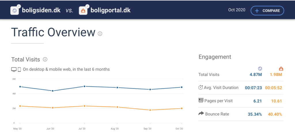 Boligsiden is a clear leader for real estate search in Denmark, with 4.8 million visits per month