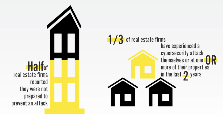 cybersecurity in real estate