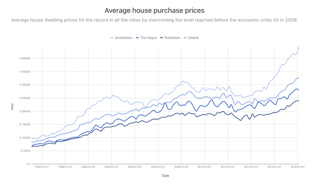 Average house price transactions in Amsterdam: from €250,000 to €400,000 in 7 years
