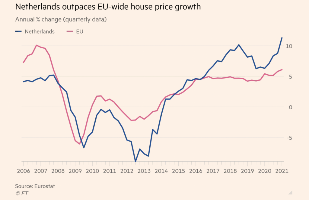 House price growth in the Netherlands vs European countries
