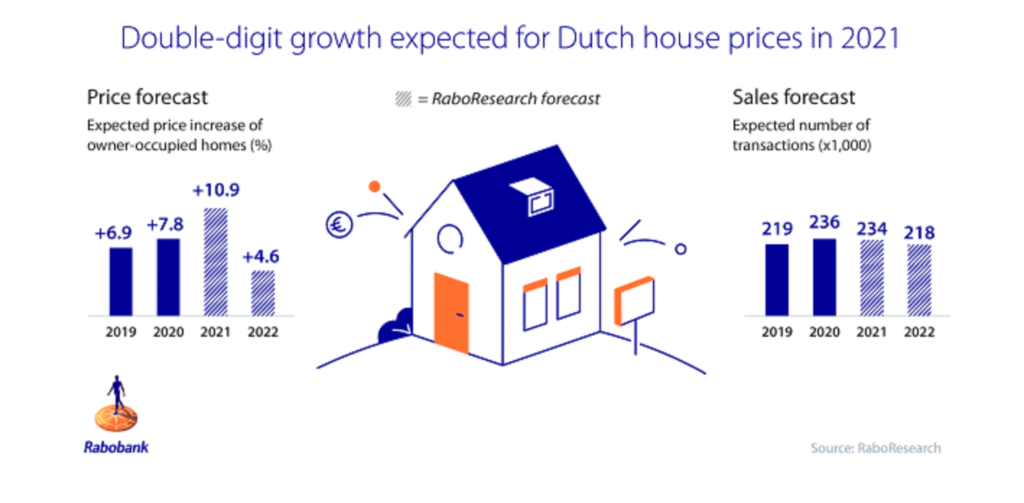 House price increases in the Netherlands in 2019, 2020, 2021, 2022