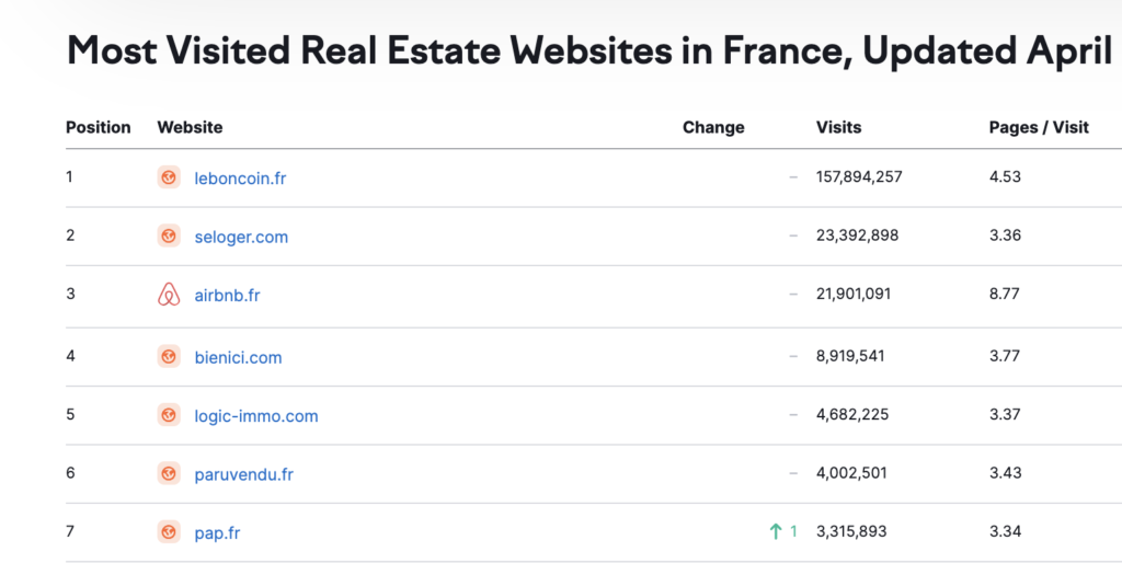 Most Visited Real Estate Websites in France, Updated April 2024