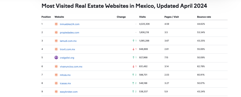 Most Visited Real Estate Websites in Mexico - ranking by Semrush - updated April 2024