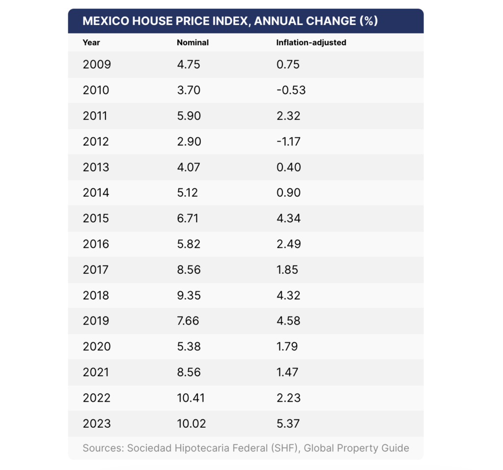 Mexico house prices are going up (globalpropertyguide). Is it a good time to buy real estate?